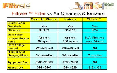 3M FILTRETE AIRCON CHARCOAL FILTER 2S BLUE 9808-2C