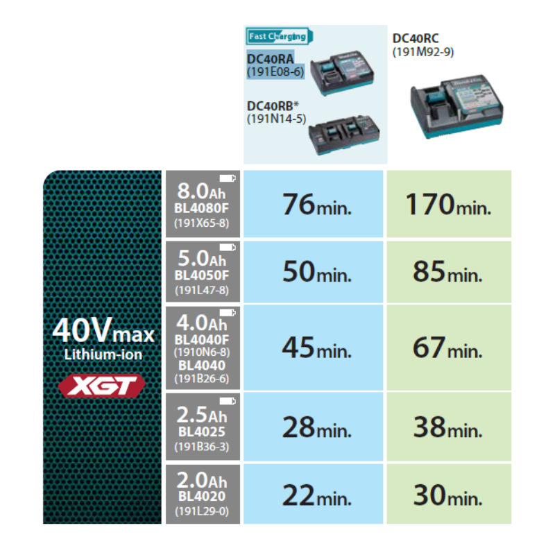 MAKITA DC40RC, 40V NORMAL CHARGER