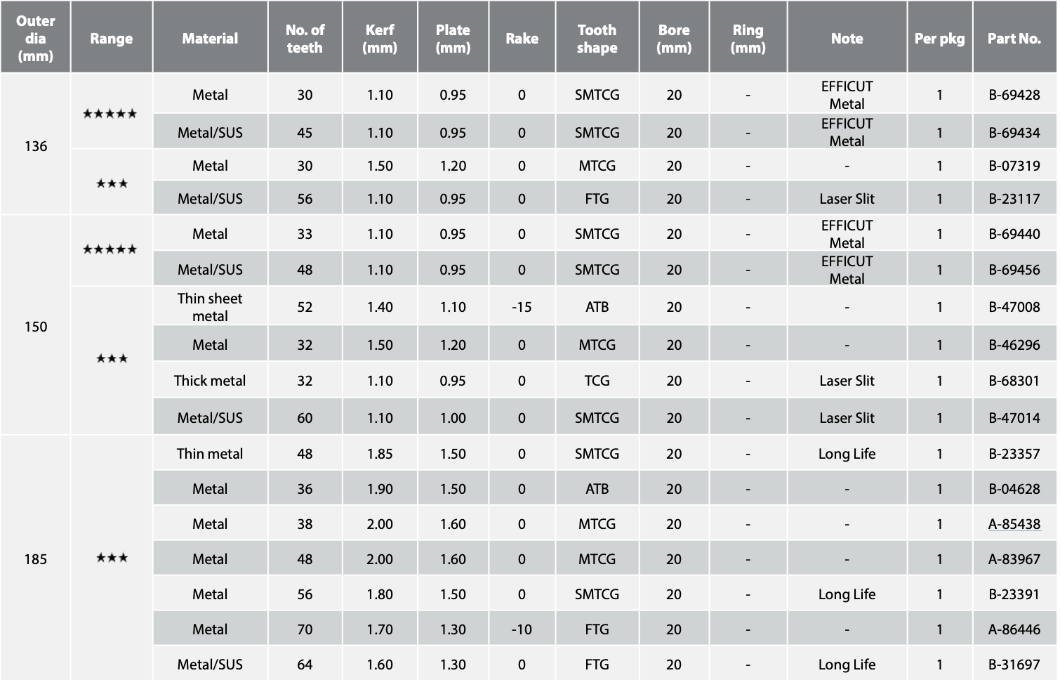 MAKITA CUTTING BLADE FOR  METAL & METAL CUTTER
