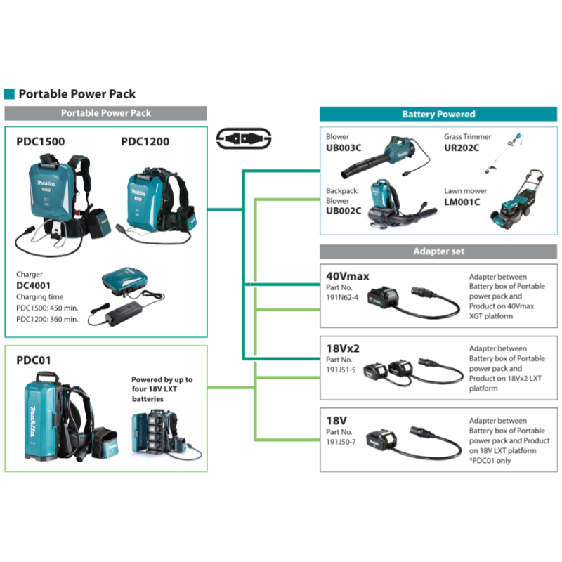MAKITA PDC1500A01, CONNECTX LI-ION PORTABLE POWER PACK, 43.55AH (BATTERY FUEL GAUGE, WITH CONNECTX ADAPTER)