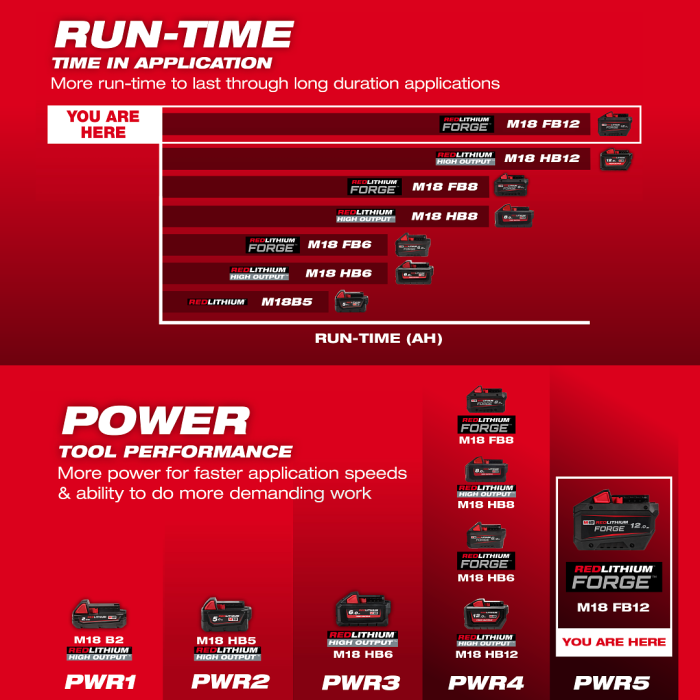 MILWAUKEE M18 FB12 ASIA , M18™ FORGE™ 12.0Ah Battery