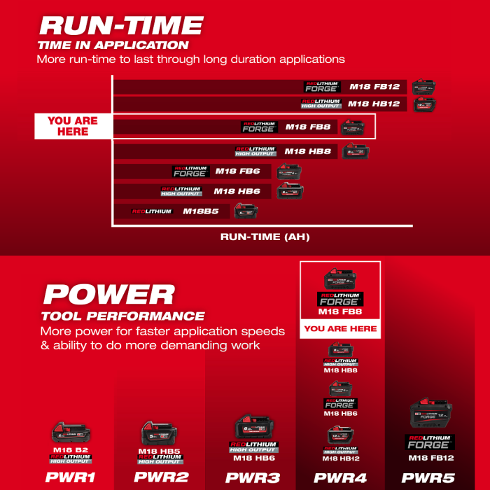 MILWAUKEE M18 FB8 ASIA, M18™ FORGE™ 8.0Ah Battery