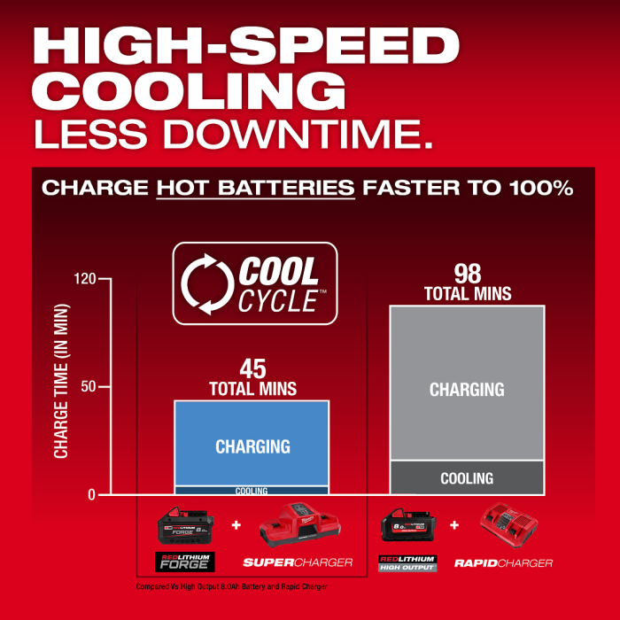 MILWAUKEE M18 FB8 ASIA, M18™ FORGE™ 8.0Ah Battery
